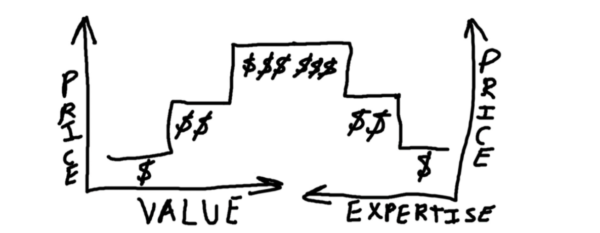 Two-sided value ladder
