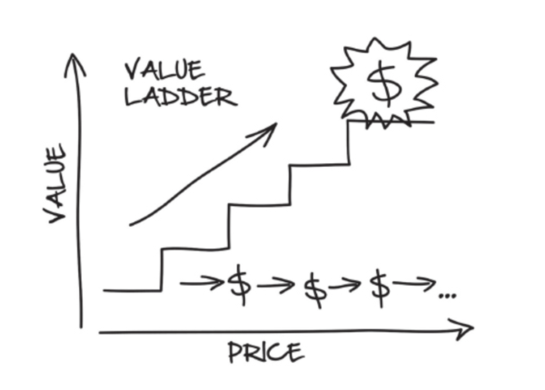 What is a value ladder?